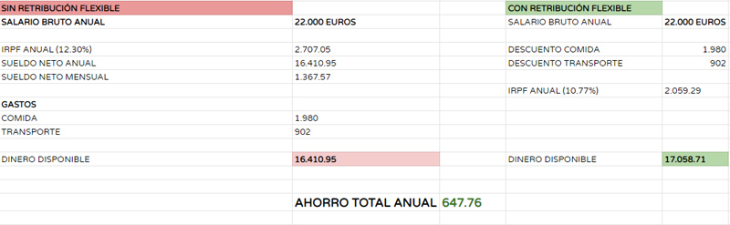 Ejemplo de ahorro con retribución flexible